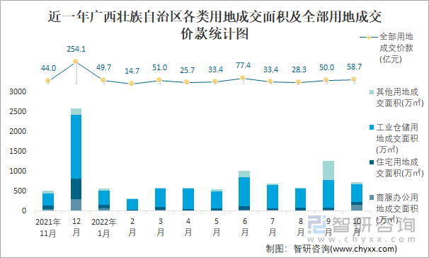 近一年广西壮族自治区各类用地成交面积及全部用地成交价款统计图