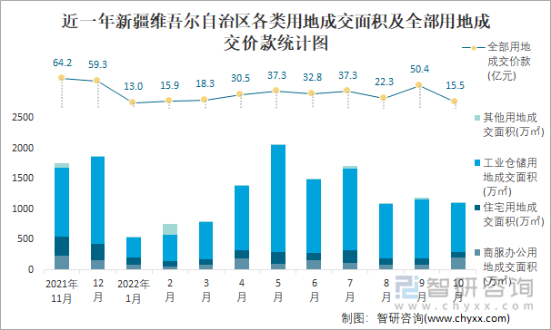 近一年新疆维吾尔自治区各类用地成交面积及全部用地成交价款统计图