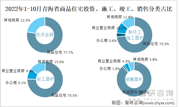 2022年1-10月青海省商品住宅投资、施工、竣工、销售分类占比