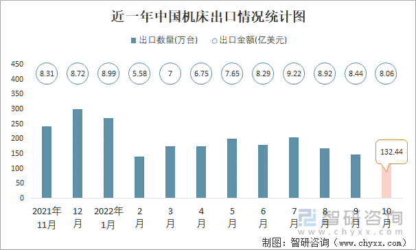 近一年中国机床出口情况统计图