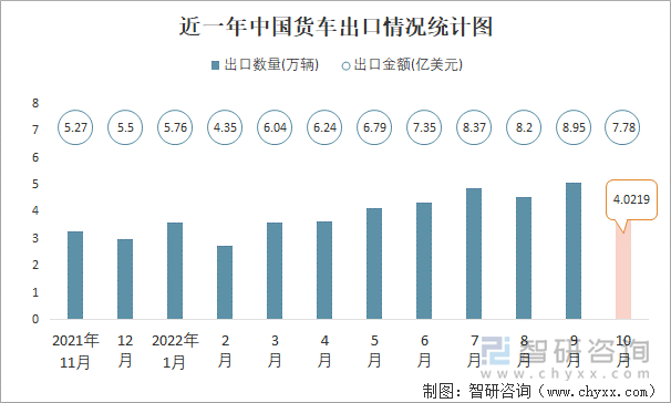 近一年中国货车出口情况统计图