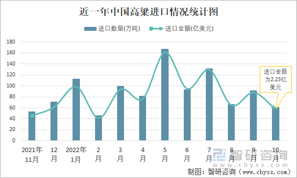 近一年中国高粱进口情况统计图