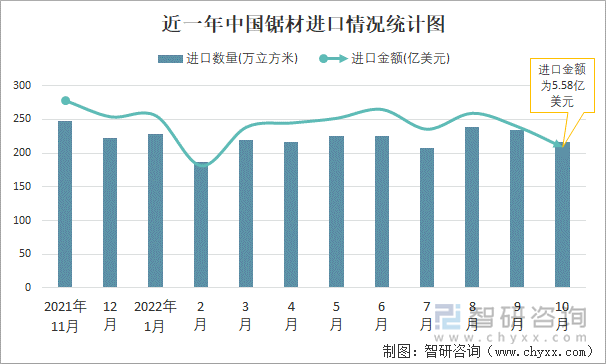 近一年中国锯材进口情况统计图