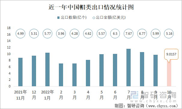 近一年中国帽类出口情况统计图