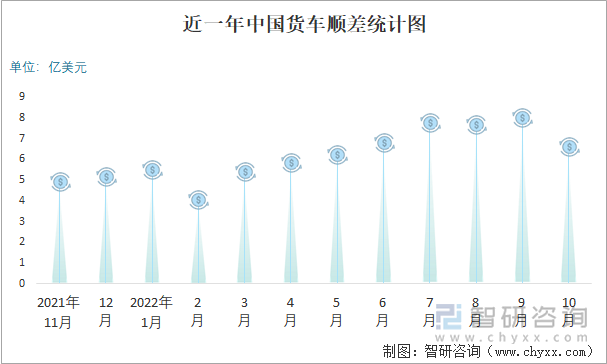 近一年中国货车顺差统计图