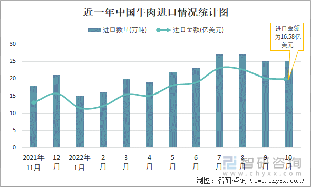 近一年中国牛肉进口情况统计图