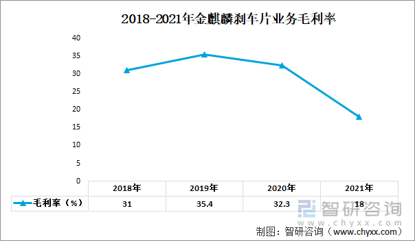 2018-2021年金麒麟刹车片业务毛利率