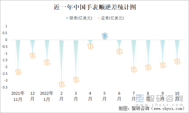 近一年中国手表顺逆差统计图