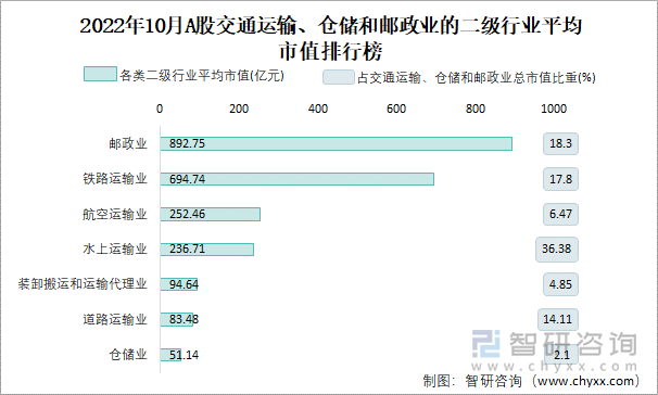 2022年10月A股交通运输、仓储和邮政业的二级行业平均市值排行榜