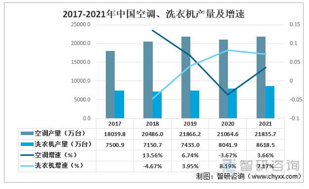 2017-2021年中国空调、洗衣机产量及增速