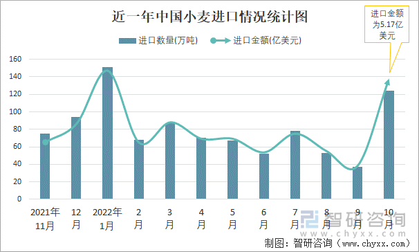 近一年中国小麦进口情况统计图