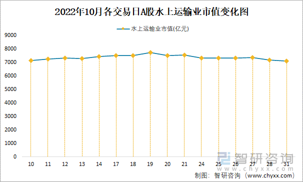 2022年10月各交易日A股水上运输业市值变化图