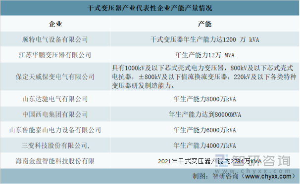 干式变压器产业代表性企业产能产量情况