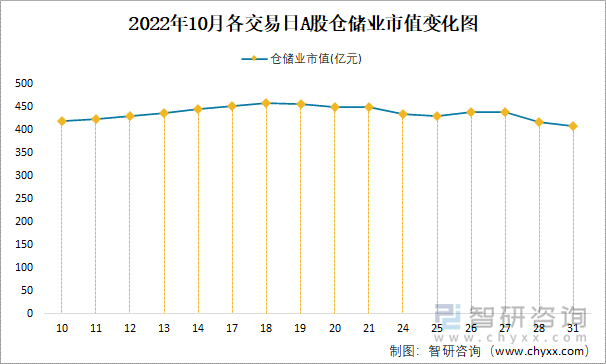 2022年10月各交易日A股仓储业市值变化图