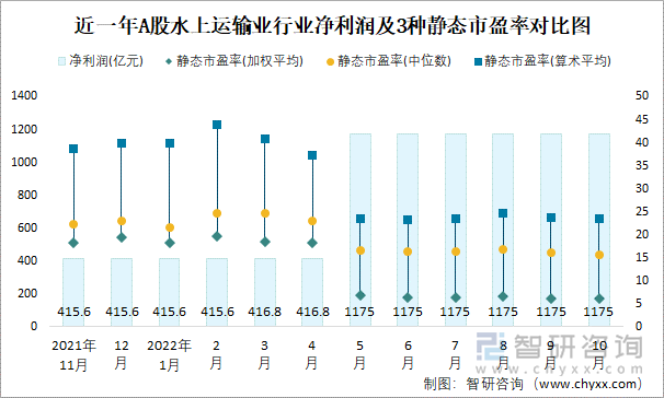 近一年A股水上运输业行业净利润及3种静态市盈率对比图