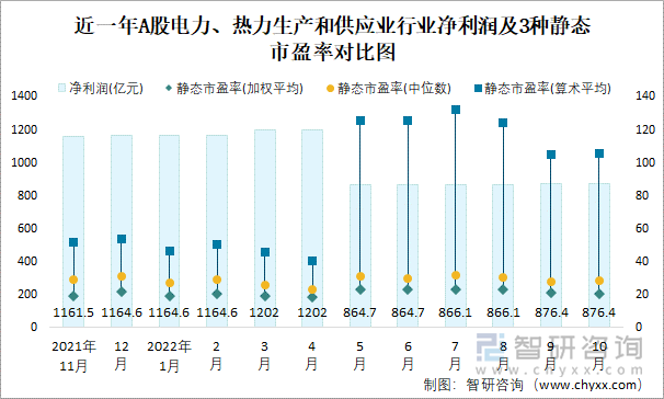 近一年A股电力、热力生产和供应业行业净利润及3种静态市盈率对比图