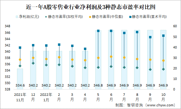 近一年A股零售业行业净利润及3种静态市盈率对比图