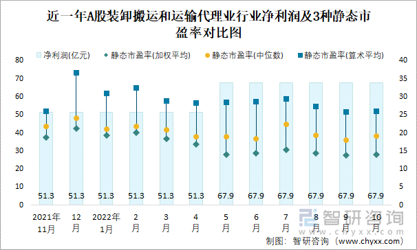 近一年A股装卸搬运和运输代理业行业净利润及3种静态市盈率对比图