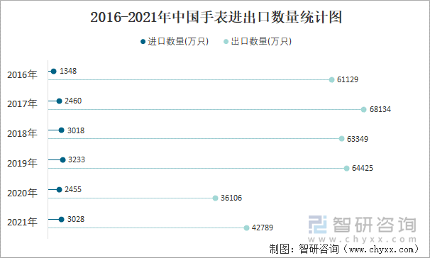 2016-2021年中国手表进出口数量统计图