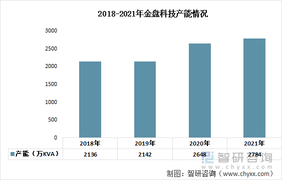 2018-2021年金盘科技产能情况