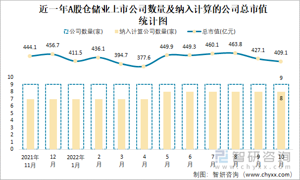 近一年A股仓储业上市公司数量及纳入计算的公司总市值统计图