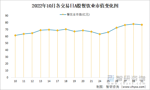 2022年10月各交易日A股餐饮业市值变化图