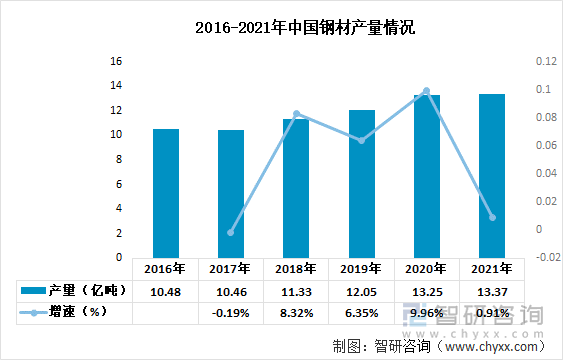 2016-2021年中国钢材产量情况