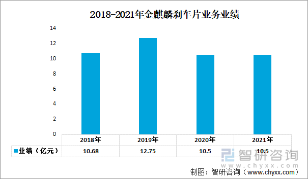 2018-2021年金麒麟刹车片业务业绩