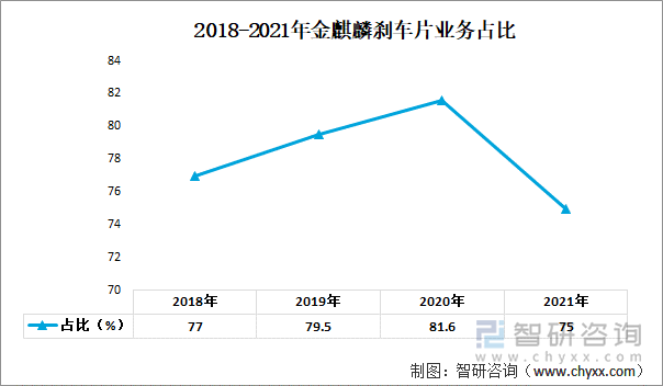 2018-2021年金麒麟刹车片业务占比