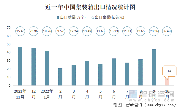 近一年中国集装箱出口情况统计图