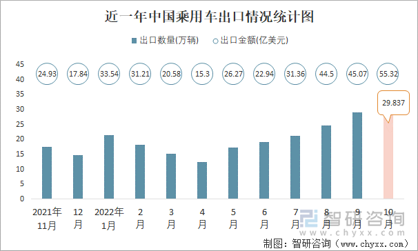 近一年中国乘用车出口情况统计图