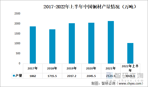 2017-2022年上半年中国铜材产量情况（万吨）