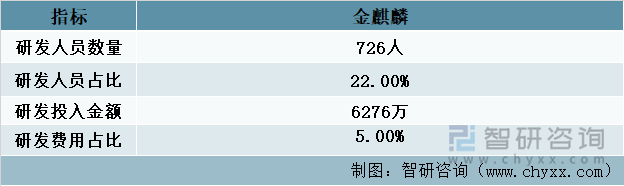 金麒麟2021全年科研情况