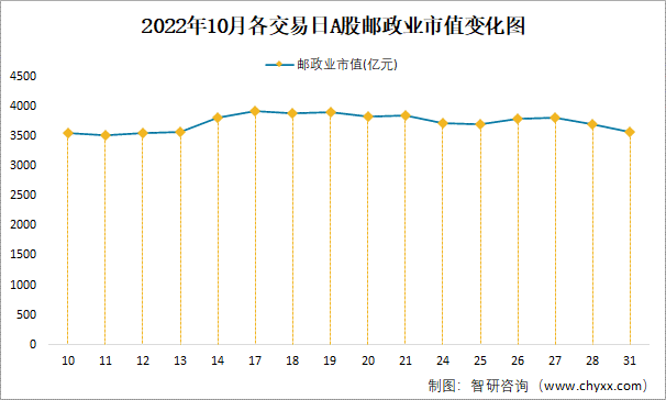 2022年10月各交易日A股邮政业市值变化图