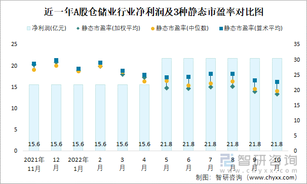 近一年A股仓储业行业净利润及3种静态市盈率对比图