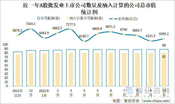 近一年A股批发业上市公司数量及纳入计算的公司总市值统计图