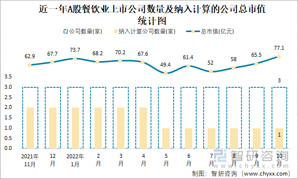 近一年A股餐饮业上市公司数量及纳入计算的公司总市值统计图