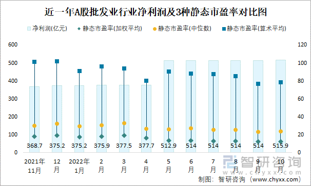 近一年A股批发业行业净利润及3种静态市盈率对比图