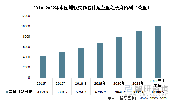 2016-2022年中国城轨交通累计运营里程长度预测（公里）