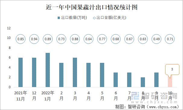 近一年中国果蔬汁出口情况统计图