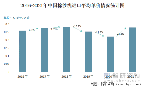 2016-2021年中国棉纱线进口平均单价情况统计图