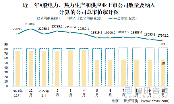 近一年A股电力、热力生产和供应业上市公司数量及纳入计算的公司总市值统计图