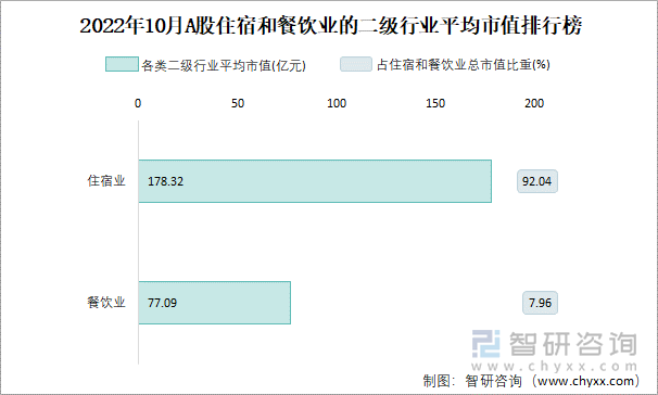 2022年10月A股住宿和餐饮业的二级行业平均市值排行榜