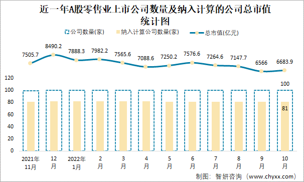 近一年A股零售业上市公司数量及纳入计算的公司总市值统计图