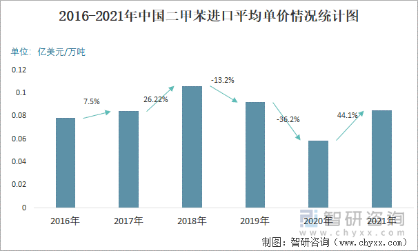 2016-2021年中国二甲苯进口平均单价情况统计图