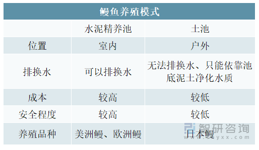 鳗鱼养殖模式