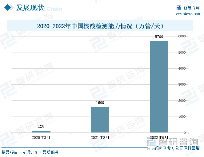 据统计，2020年3月，我国核酸检测能力仅有126万管/天，2021年2月逐渐上升到1600万管/天，到2022年5月，核酸检测能力增长了45倍以上，达到了5700万管/天。由此可见，随着新冠疫情的爆发，国家对核酸检测的重视程度增加，相关企业不断提升检测能力，大大提升了核酸检测的能力。