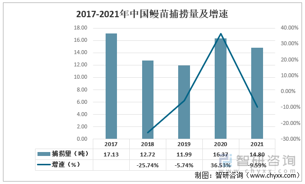 2017-2021年中国鳗苗捕捞量及增速