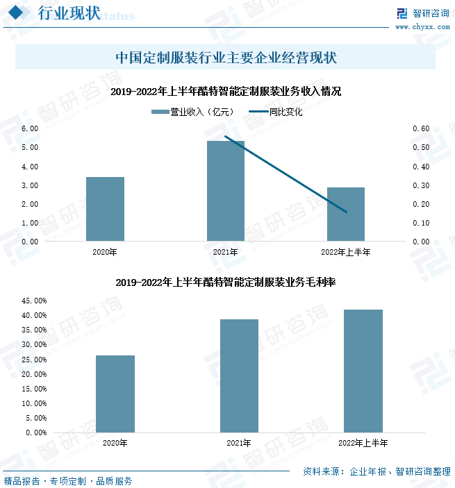 中国定制服装行业主要企业经营现状