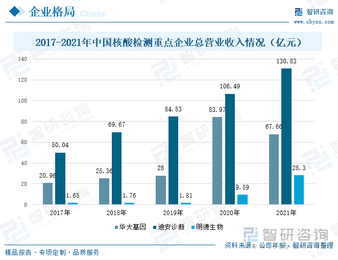 从三者对比来看，迪安诊断的总营业收入最大，其次是华大基因，最后是明德生物。这主要是因为迪安诊断特有的一体化纵深产业链布局，夯实了业内不可复制的综合竞争优势，更具有灵活性、包容性和延展性。